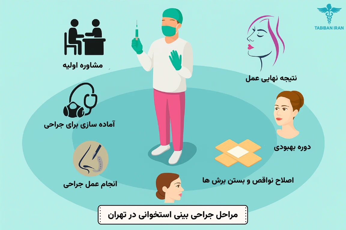 هدف و مراحل جراحی بینی استخوانی در تهران